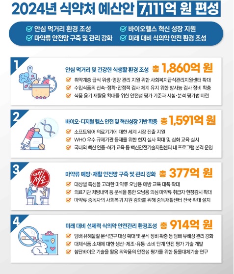 식약처, 2024년 예산안 7,111억 원 편성