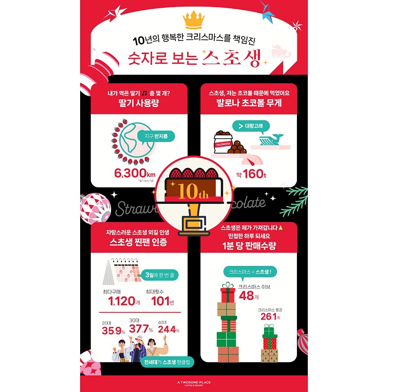 투썸플레이스 ‘스초생’ 케이크 누적 판매 1,000만 돌파