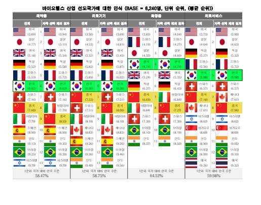 한국 바이오헬스 제품 코로나19 이후 해외 인지도 상승