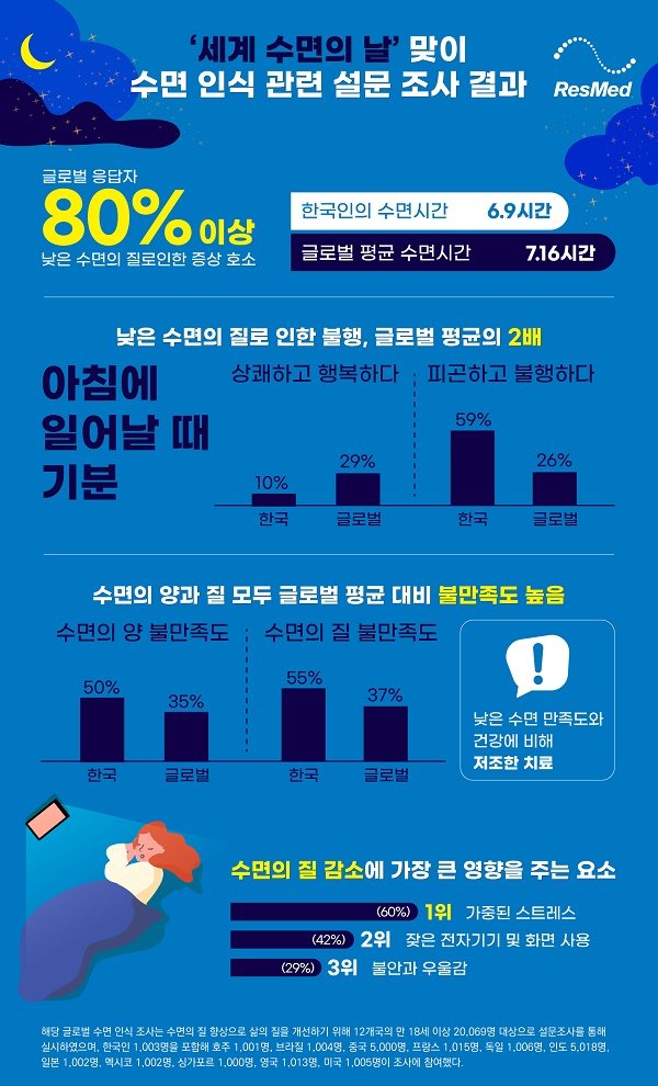한국인 평균 수면시간 6.9시간, “수면의 양과 질 모두 불만족”