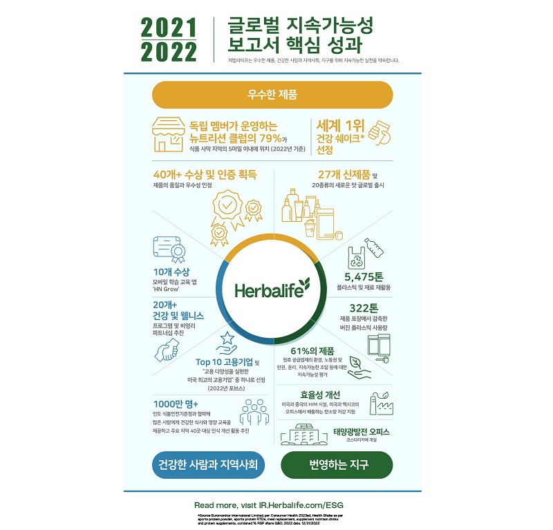 허벌라이프, 두 번째 글로벌 지속가능성 보고서 발표