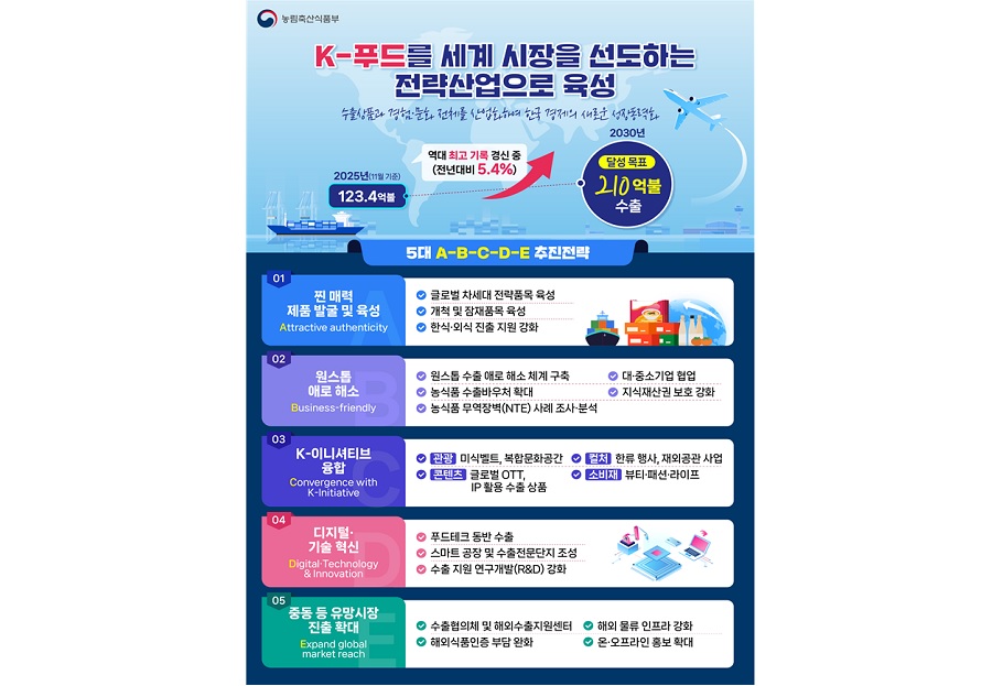K-푸드, 2030년 ‘수출 210억불’ 시대 연다