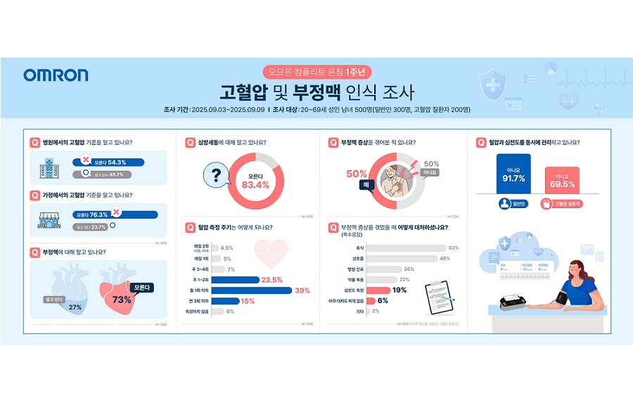 “일반인 10명 중 8명 ‘심방세동’ 몰라”