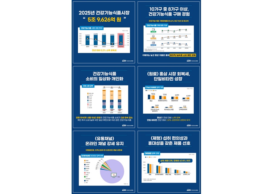 2025년 건강기능식품 시장 5조 9,626억 원