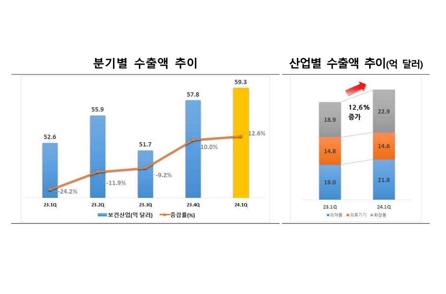 2024년 1분기 보건산업 수출 59억 3,000만 달러