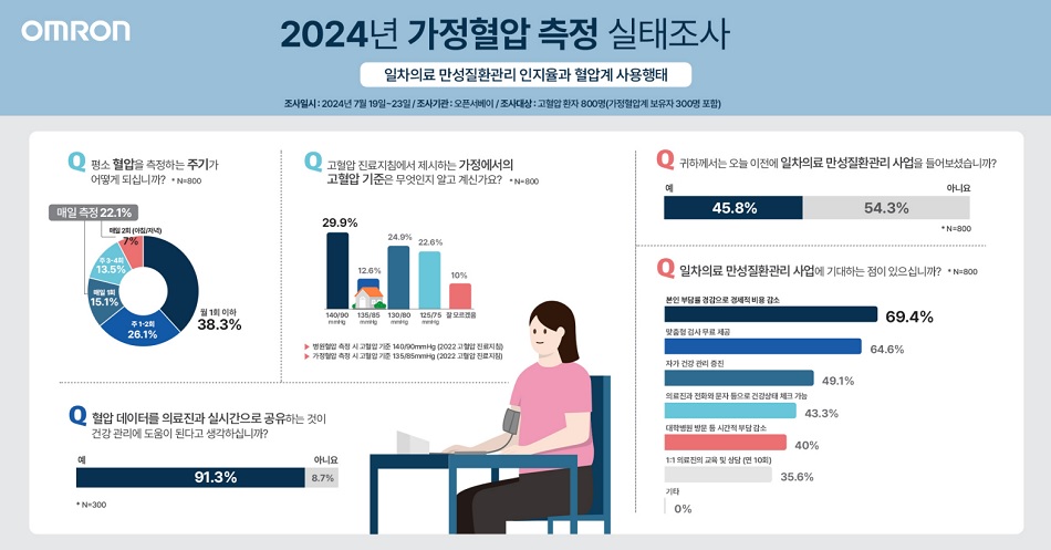 일차의료 만성질환관리 사업 성패 핵심 ‘재택관리’