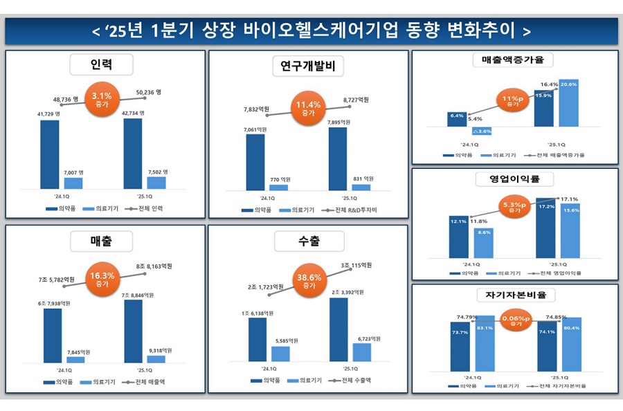 상장 바이오헬스기업 1분기 매출‧영업이익 큰 폭 성장