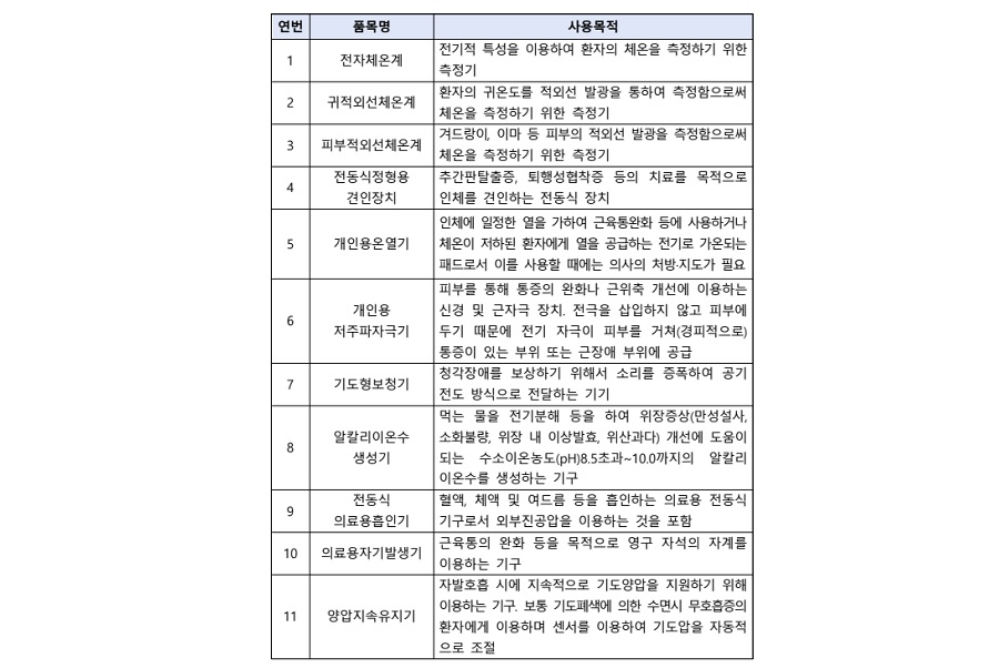 식약처, 건강관리 의료기기 집중 검사 실시