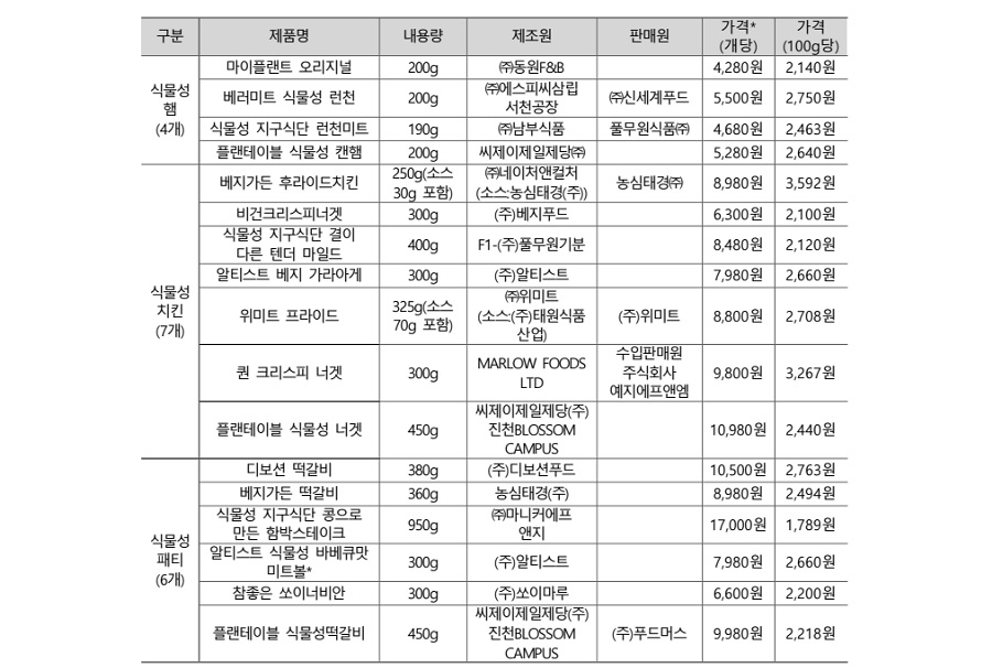 식물성 대체육, 제품별 단백질 함량 최대 3배 차이