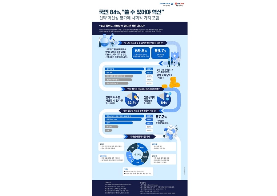 국민 84%, “신약 개발 후 접근성 보장돼야 혁신”
