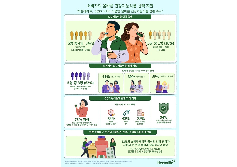 국내 소비자 55% 매일 건강기능식품 섭취