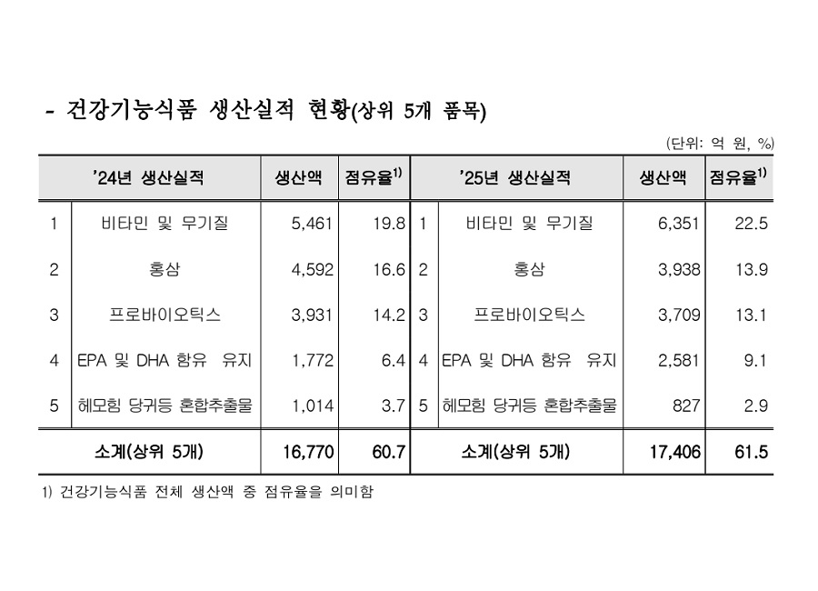 비타민·오메가3 급성장에 홍삼 주춤