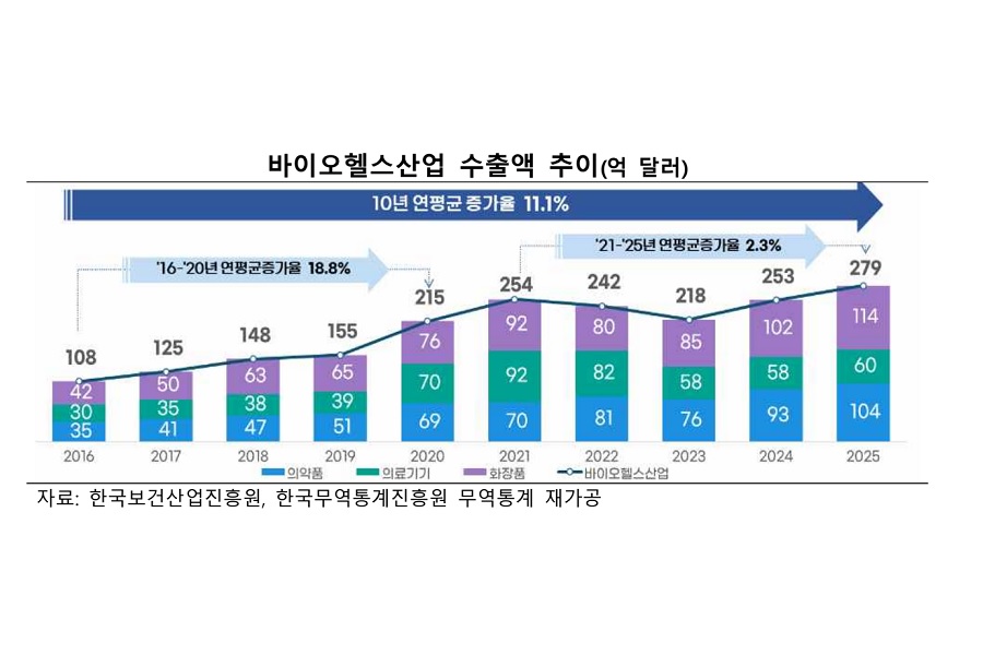 지난해 바이오헬스 수출 279억 달러로 ‘역대 최대’