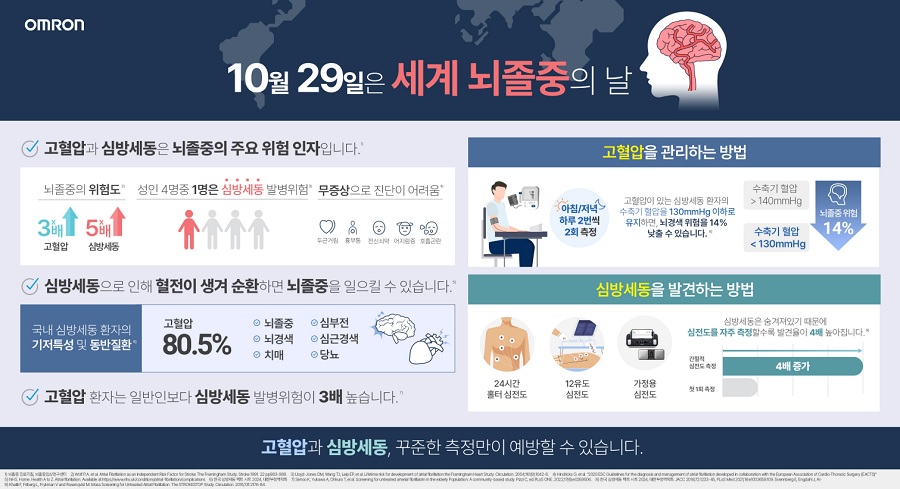오므론헬스케어, 세계 뇌졸중의 날 맞이 인포그래픽 공개