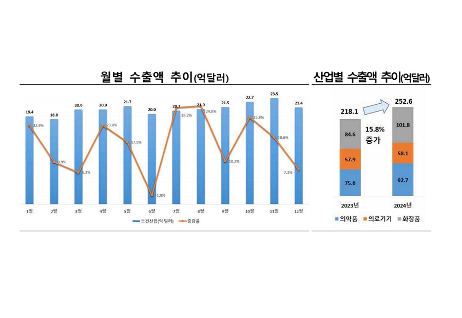 2024년 보건산업 수출 252억 6,000만 달러