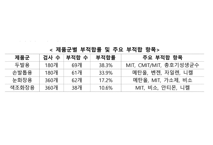 해외직구 화장품 21.3% 국내 안전기준 부적합
