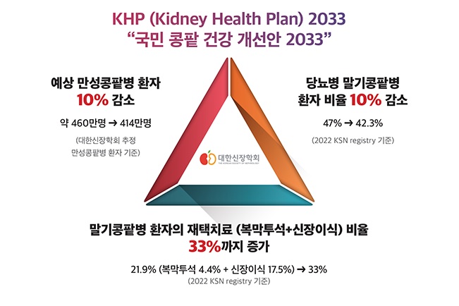 대한신장학회, KHP 2033 전용 게시판 신설