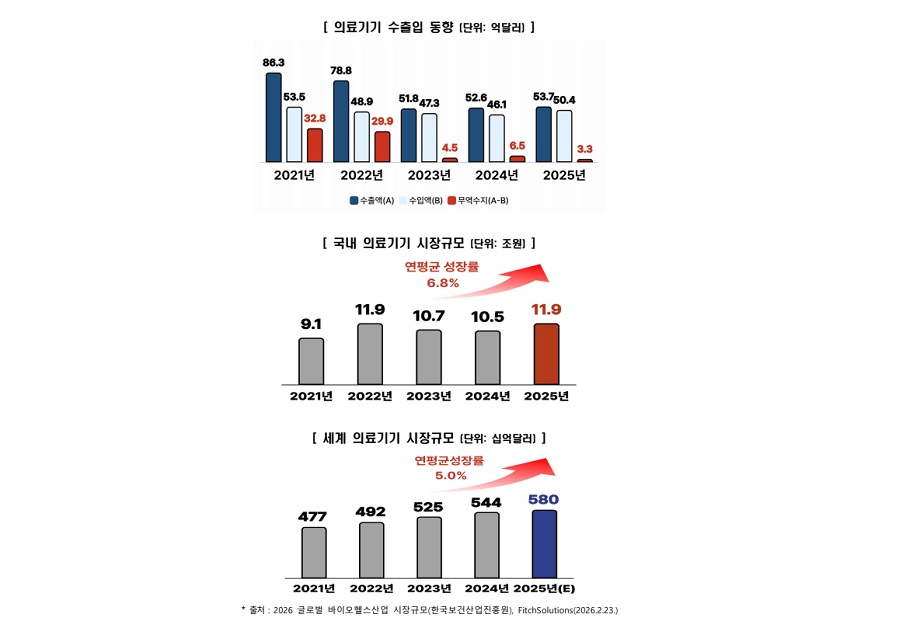2025년 의료기기 무역수지 6년 연속 흑자 달성