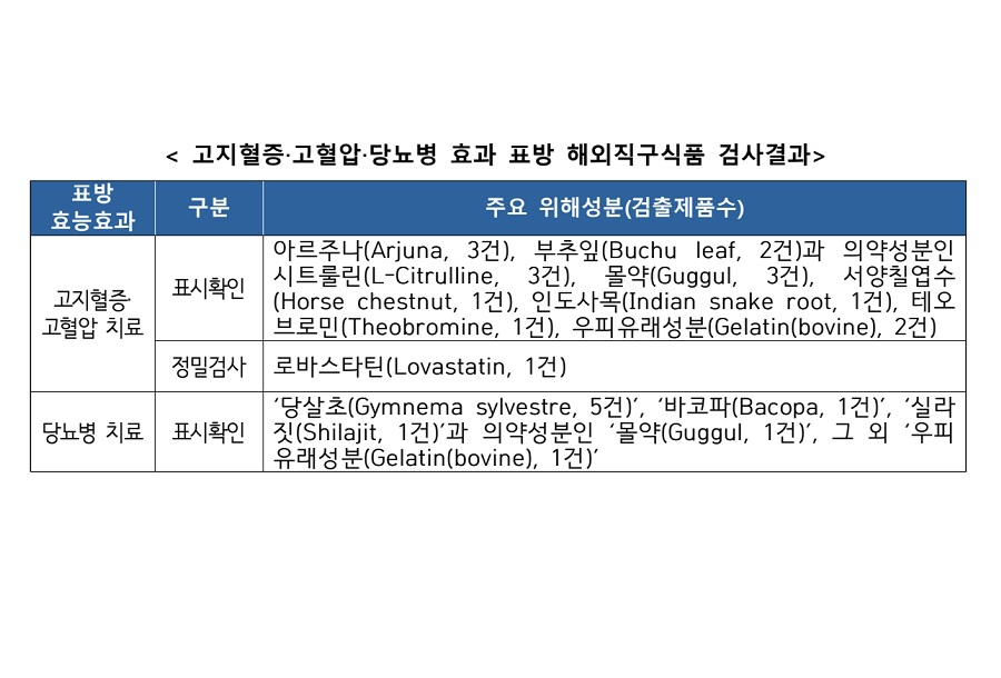 고혈압·당뇨 표방 해외직구식품 ‘주의’