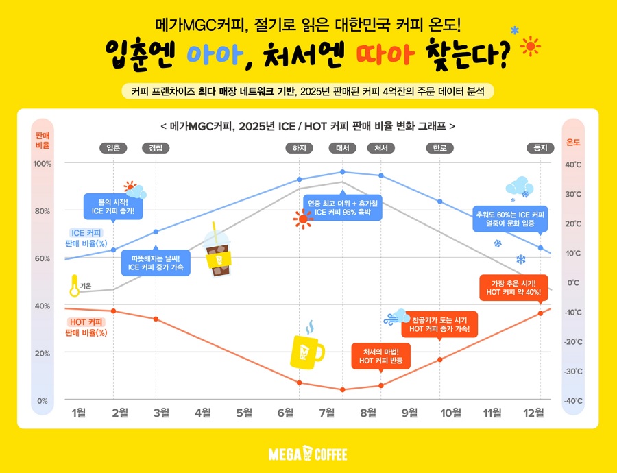 “입춘엔 아아, 처서엔 따아”